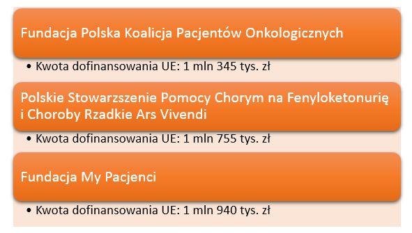 Na obrazku wyliczenie beneficjentów, którzy zostali wybrani w naborze